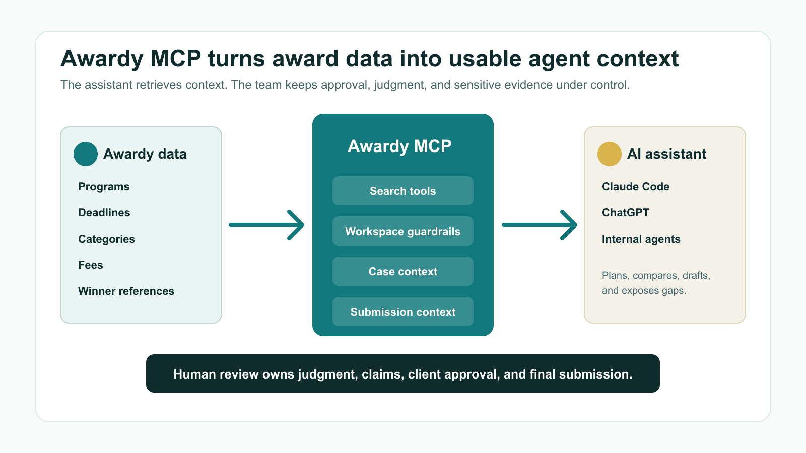 Diagram showing Awardy MCP connecting award data, workspace context, and AI assistants for human-reviewed award workflows.
