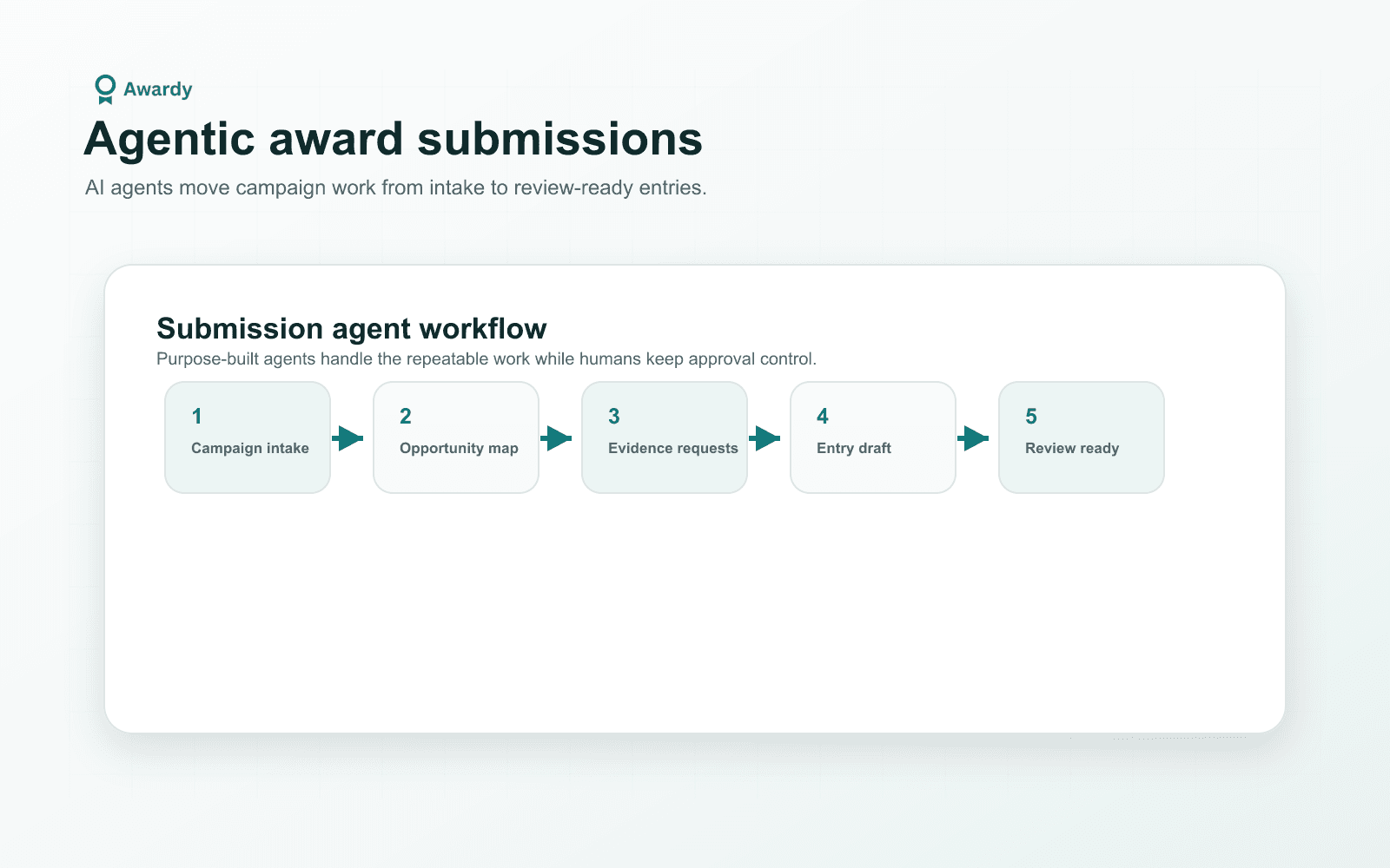 Workflow diagram showing agentic award submissions moving from campaign intake to opportunity mapping, evidence requests, entry draft, and review readiness.