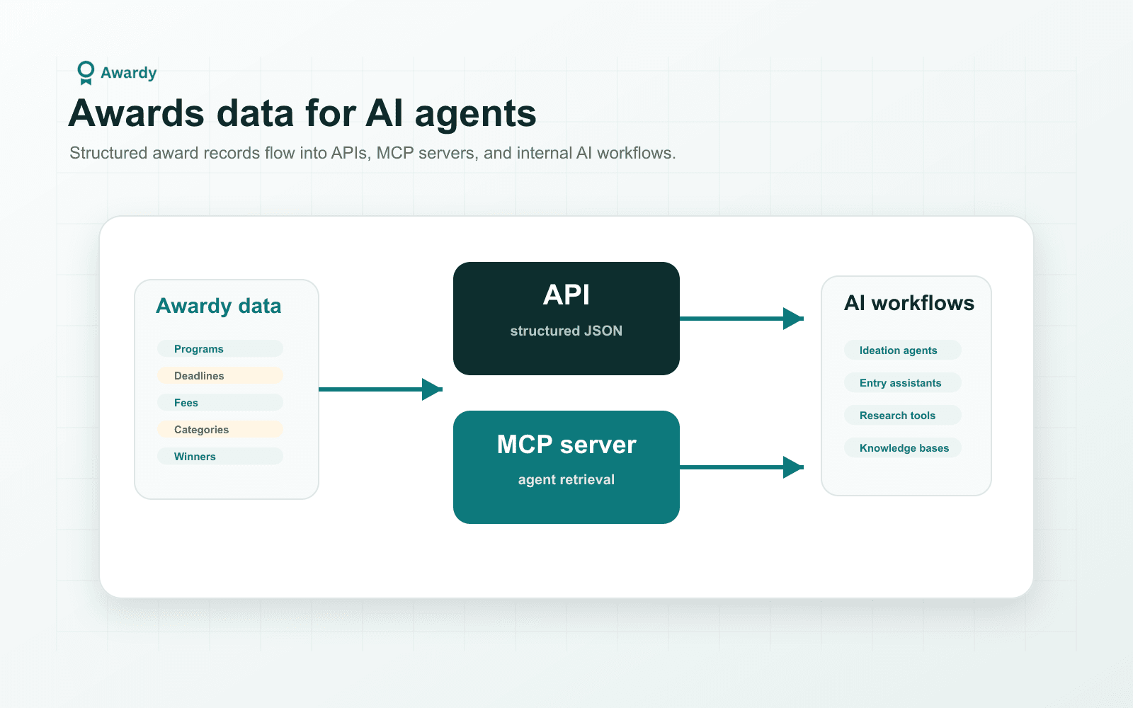Diagram showing Awardy award data flowing through API and MCP server access methods into AI workflows.