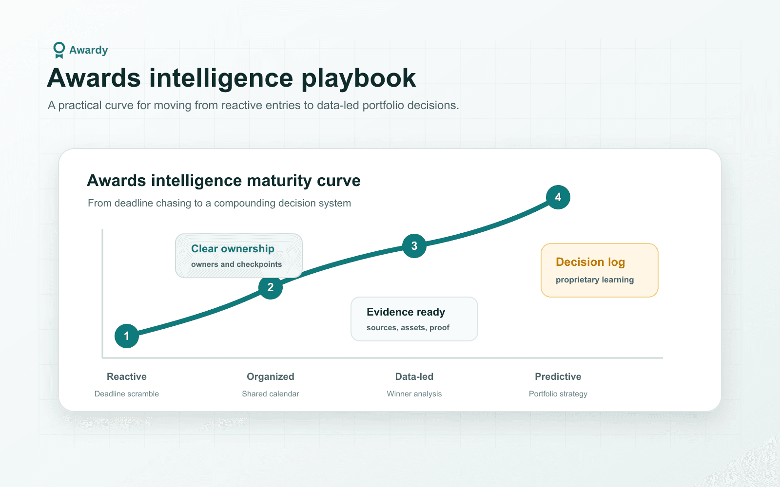 Awards intelligence maturity curve from reactive deadline chasing to organized planning, data-led winner analysis, and predictive portfolio strategy.