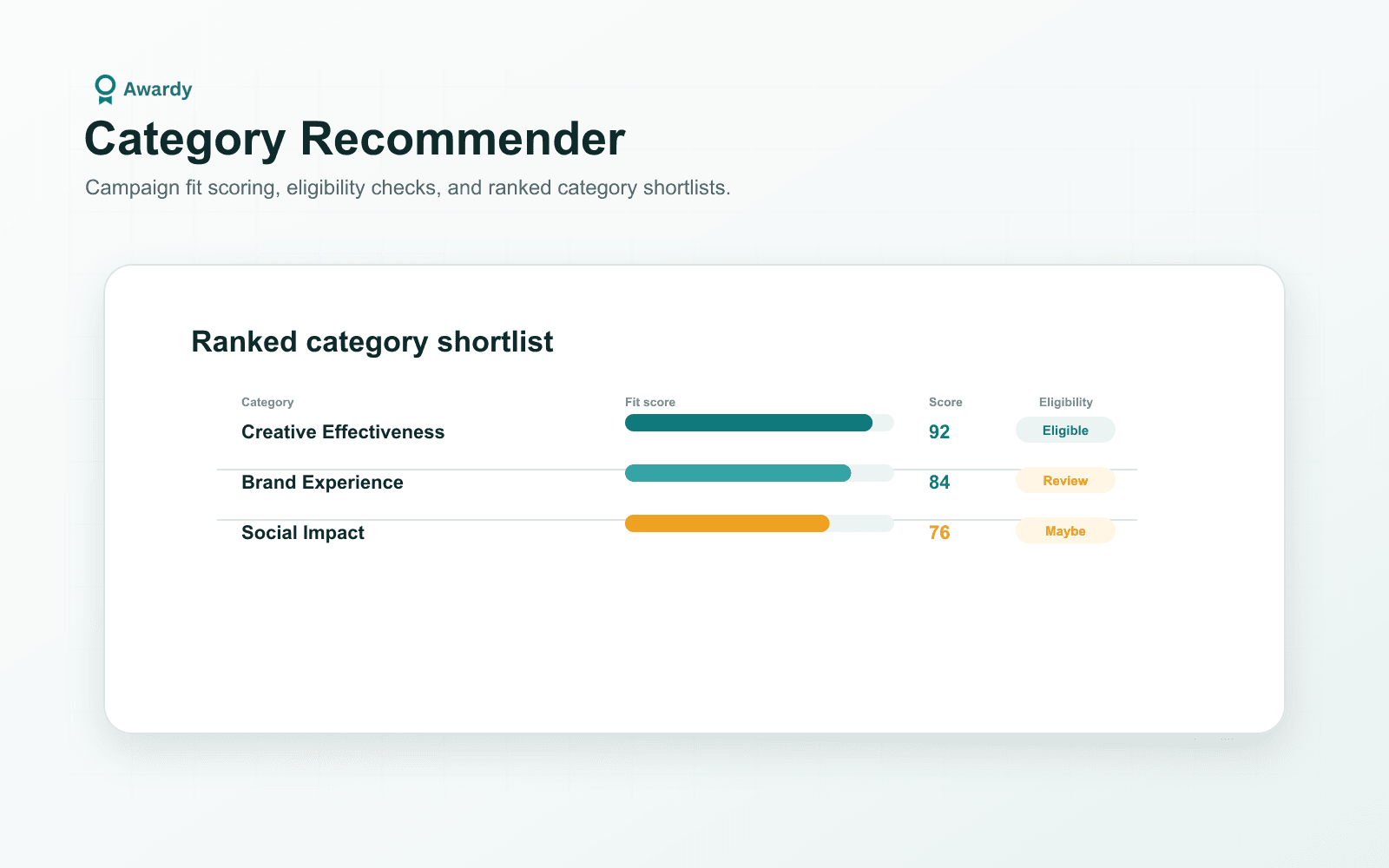 Category recommender dashboard ranking award categories by campaign fit score and eligibility status.
