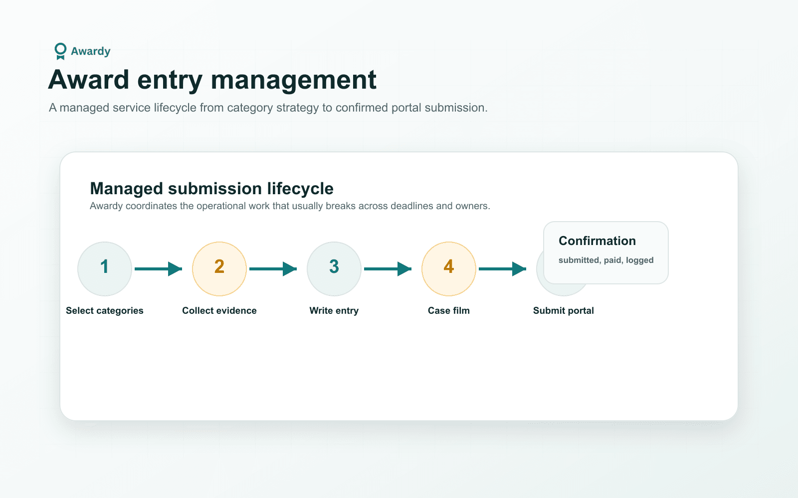 Lifecycle diagram showing managed award entry work from category selection through evidence collection, entry writing, case film, and portal submission.