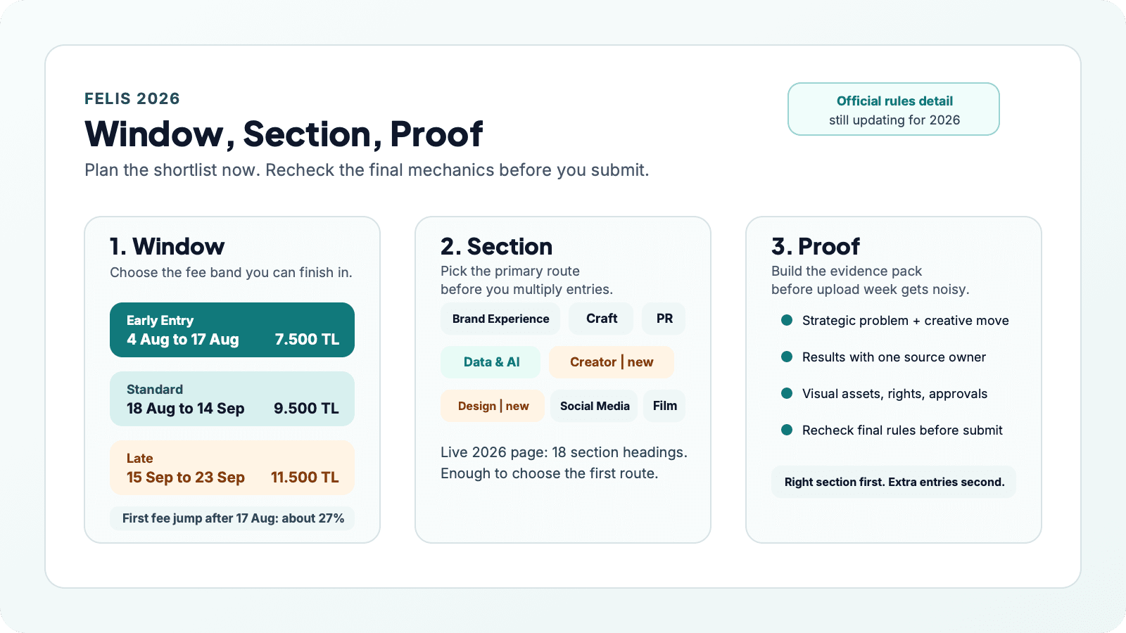 Felis Awards 2026 infographic showing the three entry windows, the live section signal, and the Window, Section, Proof planning framework.