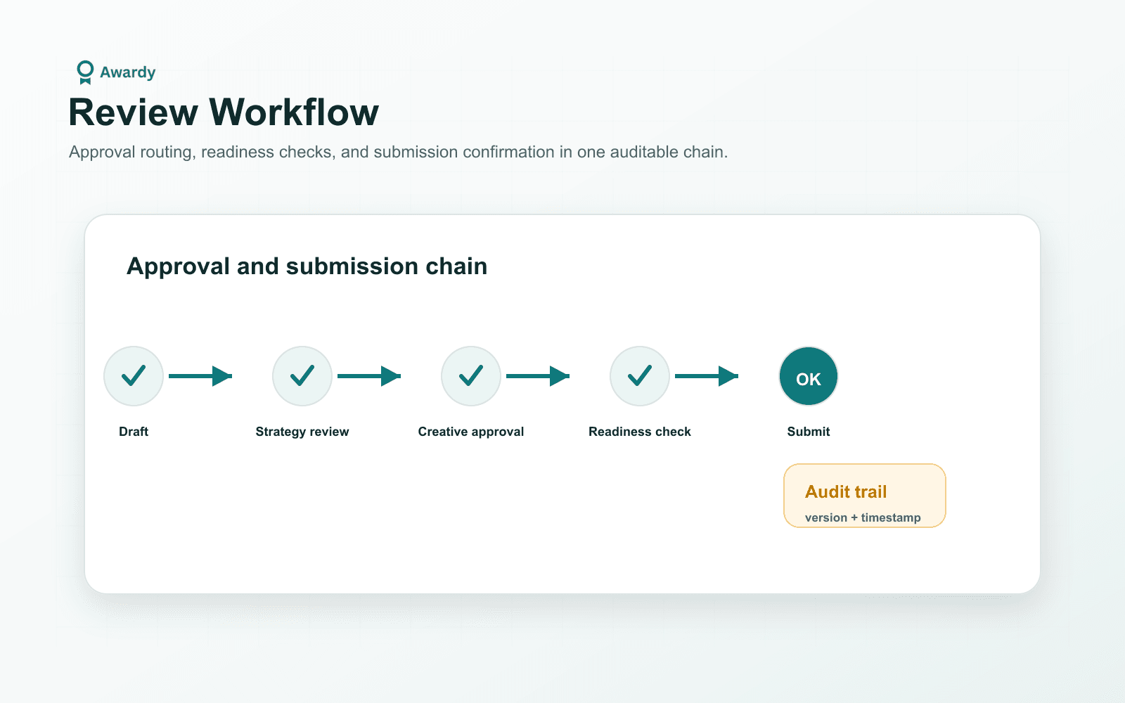 Review workflow approval chain from draft through strategy review, creative approval, readiness check, and submission.